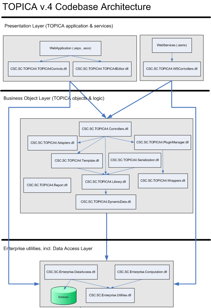 TOPICA 4 Codebase Architecture